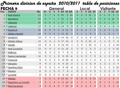 The Champions Blog: Primera División de España - 2010/11 - 01/11/10