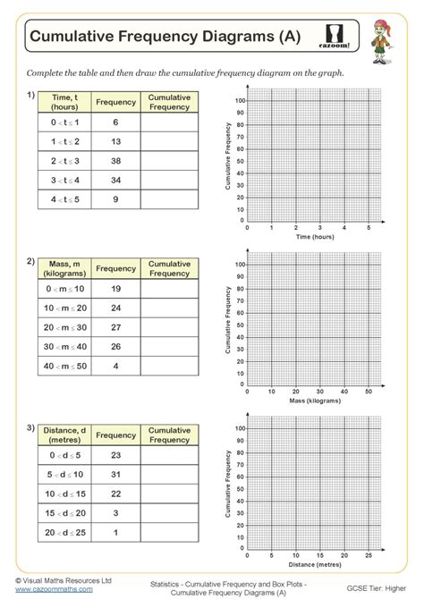 Cumulative Frequency Diagrams (A) Worksheet | Printable Maths Worksheets