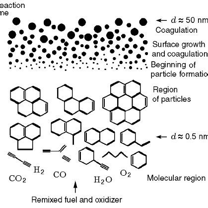 (PDF) Soot Formation in Combustion Processes (Review)