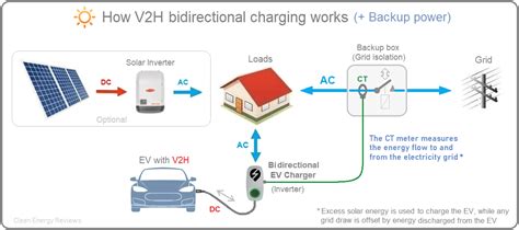 Bidirectional chargers explained - V2G vs V2H vs V2L — Clean Energy Reviews