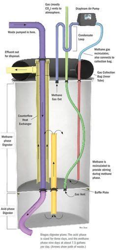 39 Methane Gas Generator ideas in 2024 | biogas, alternative energy, biogas generator