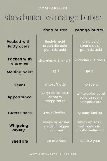 Mango butter vs shea butter: 7 differences you should know - SimplyBeyondHerbs