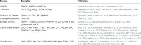 | S-acylated proteins individually verified in mammalian cells. | Download Table