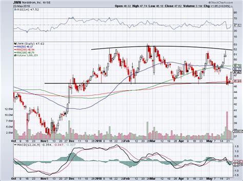 How to Trade Nordstrom, Inc. (JWN Stock) After Earnings Plunge ...