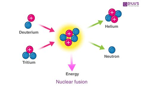 Nuclear Fusion - Definition, Occurrence, Examples, Applications & FAQs