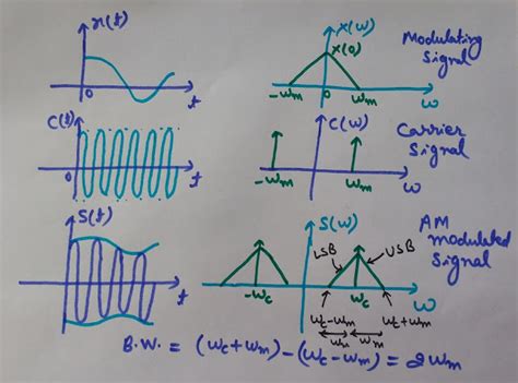 Engineering Made Easy: FREQUENCY SPECTRUM OF AMPLITUDE MODULATION ...