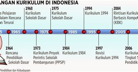 Sejarah perkembangan kurikulum di indonesia sampai kurikulum 2013 2021