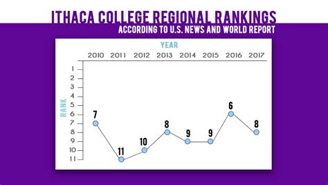 Ithaca College moves down in college ranking list | The Ithacan