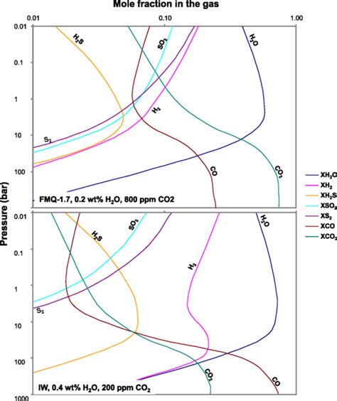 The composition of Martian volcanic gases as a function of pressure ...