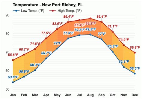 Yearly & Monthly weather - New Port Richey, FL