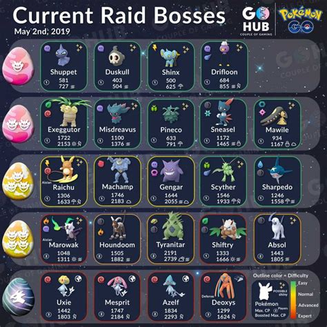 Raid Boss List: May 2019 | Pokémon GO Hub