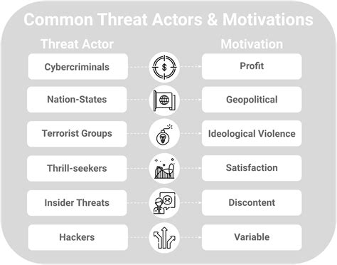 عوامل تهدید (Threat Actors) و اهداف عوامل تهدید در محیط سایبری چه کسانی هستند؟ – متخصص شو