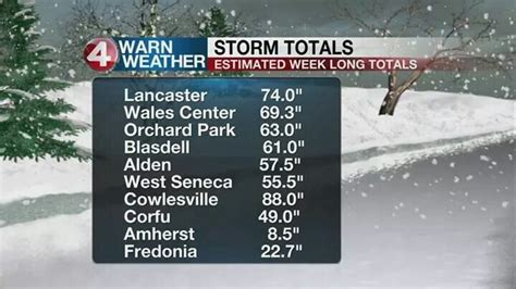 Buffalo Weather Forecast Today