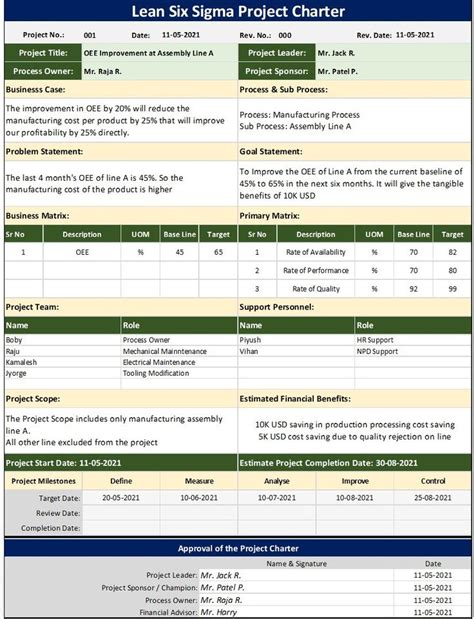 Lean Six Sigma Project Charter Case Study: | Project charter, Lean six sigma, Problem statement