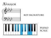 Music » Theory » Key Signatures