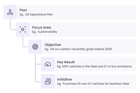 16 OKR Examples, Good vs. Bad (With Tips and Best Practices)