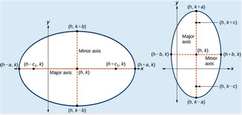 The Ellipse | Lumen Learning College Algebra