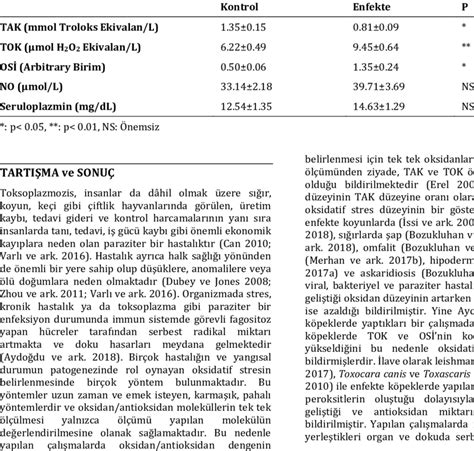 TAC, TOC, OSI, NO and ceruloplasmin levels in healthy and sheep with ...