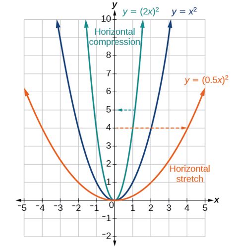 3.5 Graphing Functions Using Stretches and Compressions – Math 3080 Preparation