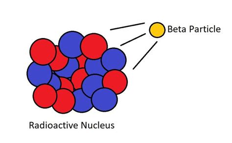 The Three Types of Radiation – GlamBlog