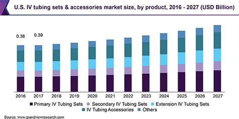 IV Tubing Sets & Accessories Market Size Report, 2020-2027