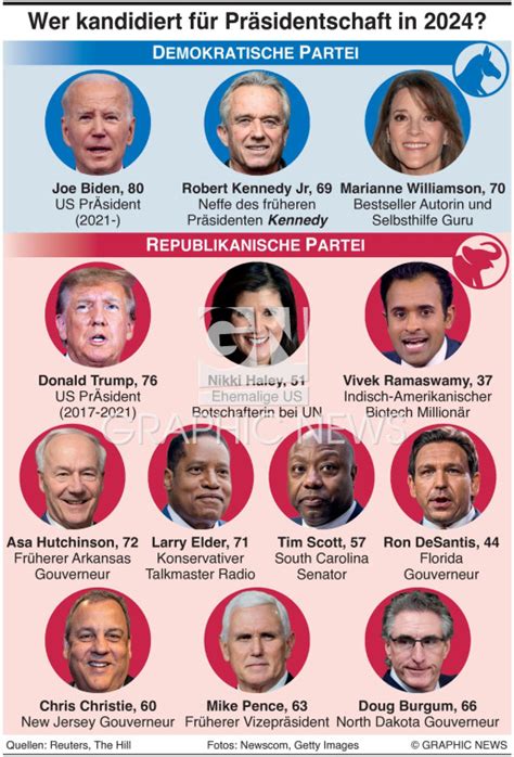 POLITIK: 2024 Kandidaten für US Präsidentschaft (1) infographic