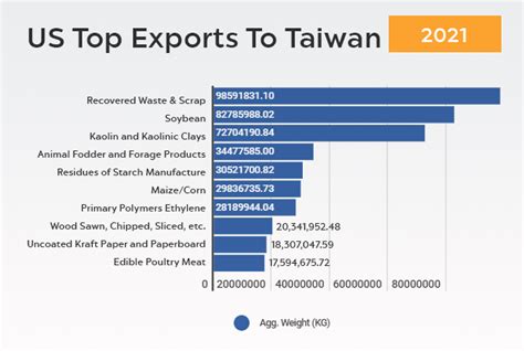 USA and Taiwan Join For A New Trade Initiative To Grow Bilateral Trade