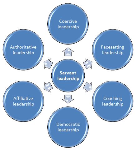 LEADERSHIP STYLES ~ Education