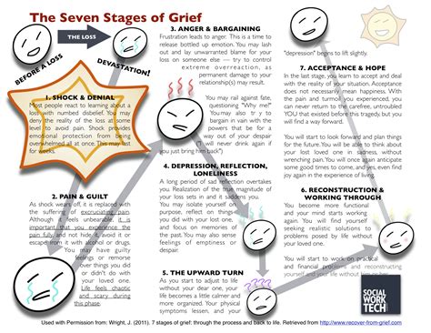 The Seven Stages of Grief Grief Counseling, Therapy Counseling, Counseling Resources, School ...