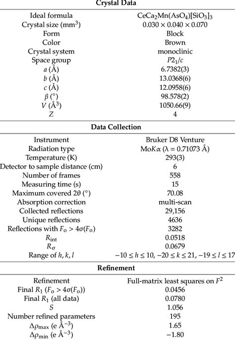 Crystal data and experimental conditions for the single-crystal XRD ...