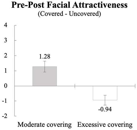 Frontiers | Does wearing facial masks increase perceived facial ...