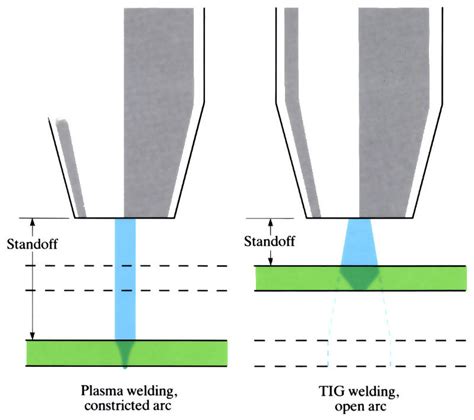 Plasma arc welding | OpenLearn - Open University