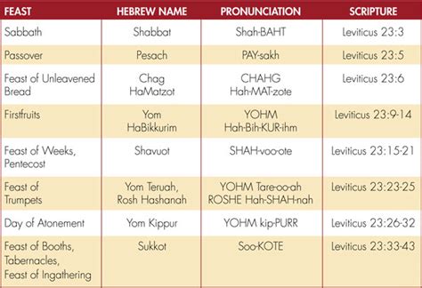 Feasts Of The Bible