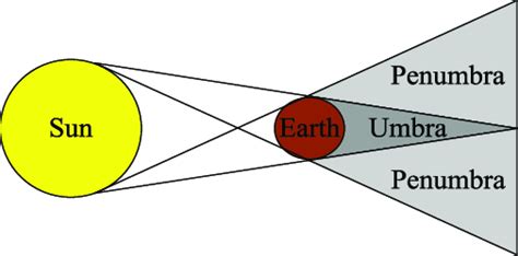 Earth's penumbra and umbra. | Download Scientific Diagram