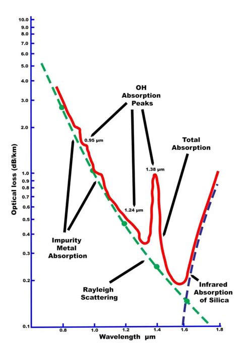 Attenuation In Optical Fibers And Calculation