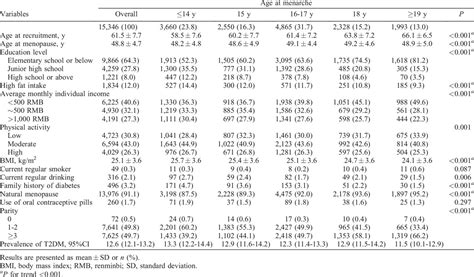 Early menarche is associated with an increased risk of type... : Menopause