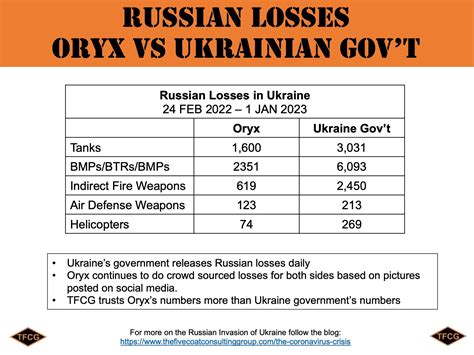 How many losses did Russia have in Ukraine in 2022? — The Fivecoat Consulting Group