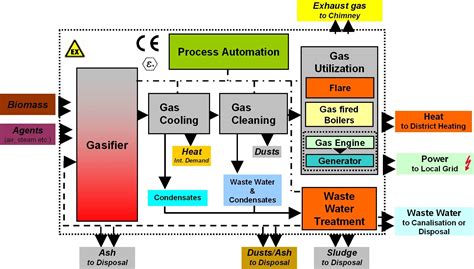 Biomass Gasification Process