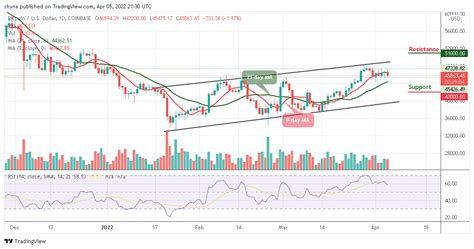 Bitcoin Price Prediction: BTC/USD May Demolish $45,000 Support