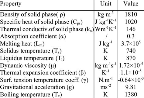 Material properties of AZ91 magnesium alloy (International Magnesium... | Download Scientific ...