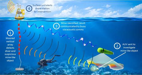 Benefits Of Autonomous Underwater Vehicles | DSP Comm