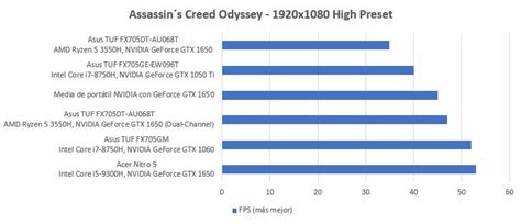 AMD Ryzen 5 3550H vs Intel i5-8300H: duelo de CPUs para portátiles