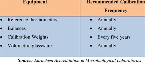 Calibration Frequency | Download Table