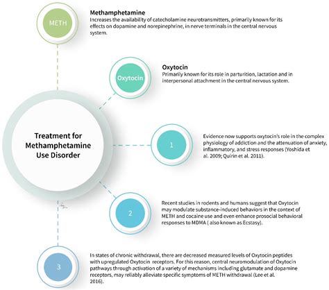 Neurology International | Free Full-Text | Oxytocin, a Novel Treatment ...