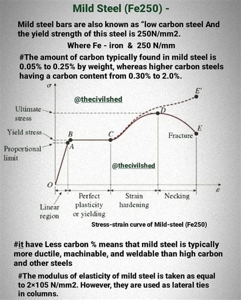 Modulus of Elasticity of Steel - JaquanqoSpence