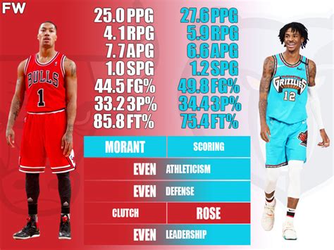 Derrick Rose MVP Season vs. Ja Morant 2022 Season Comparison: The Duel ...