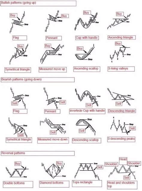 The Ultimate Beginner's Guide to Chart Patterns - New Trader U