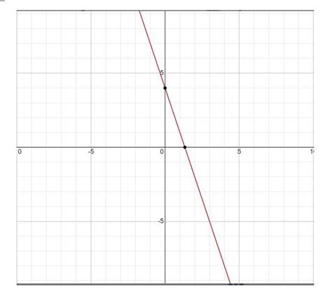 Graph y= –3x+4. (I WILL MARK BRAINLIEST) - Brainly.com