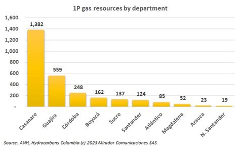 Vanti on gas reserves « Hydrocarbons Colombia