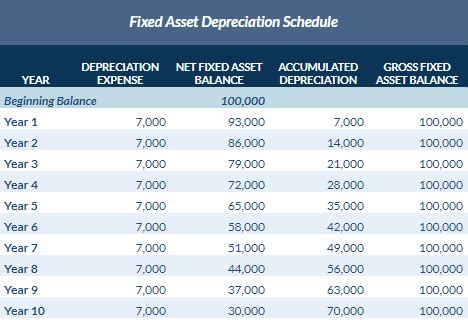 Depreciation Expense & Straight-Line Method w/ Example & Journal Entries